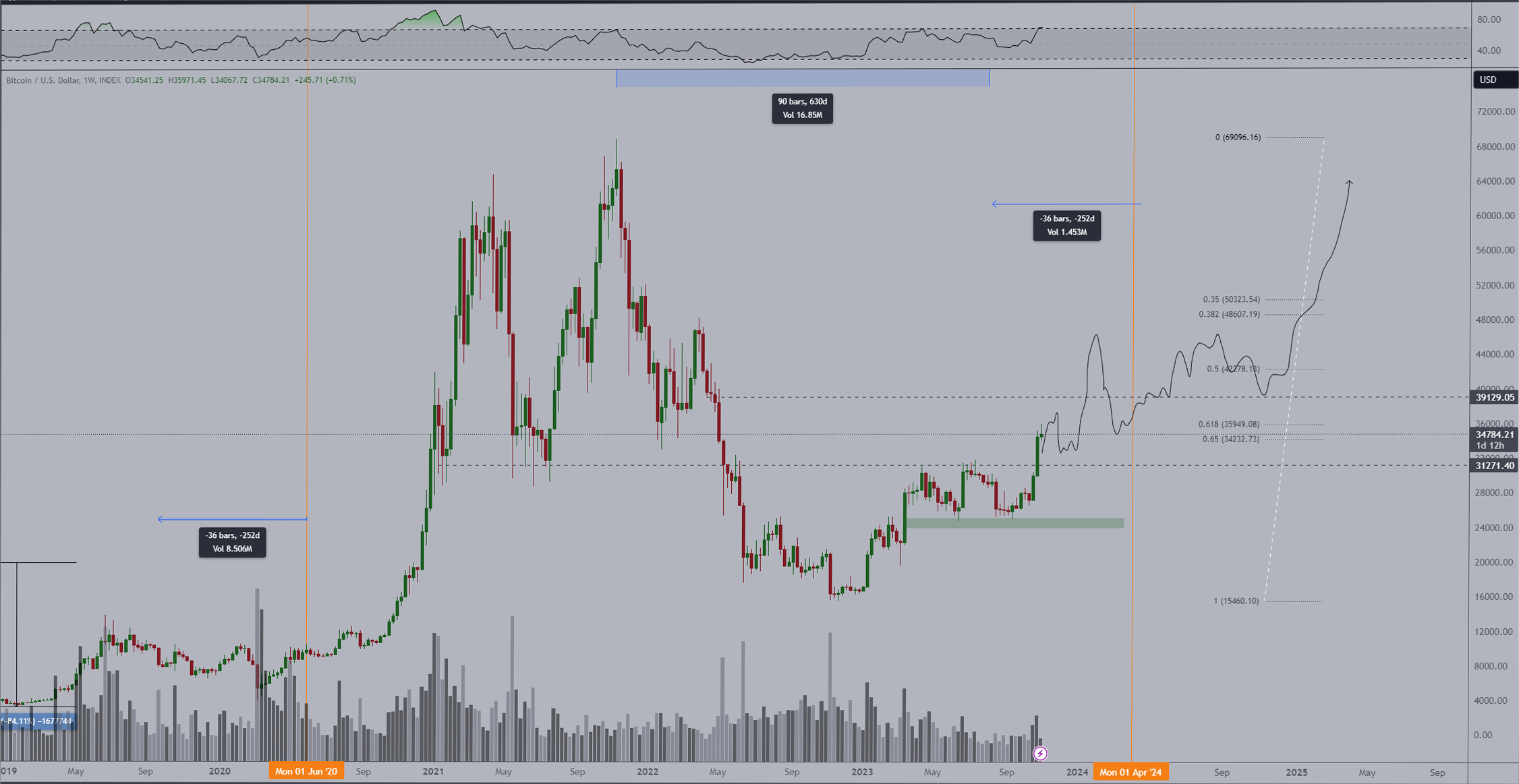 Bull market is approaching, the market is healthy and sustainable!" Analyst: Bitcoin to Rise to $45,000 Before Halving